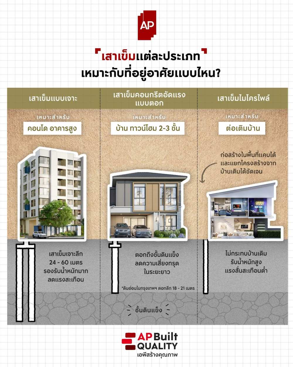 01_building-materials-for-quality-house.jpg เสาเข็ม วัสดุสร้างบ้าน ให้ได้บ้านคุณภาพ อยู่สบายในระยะยาว จาก AP Thai