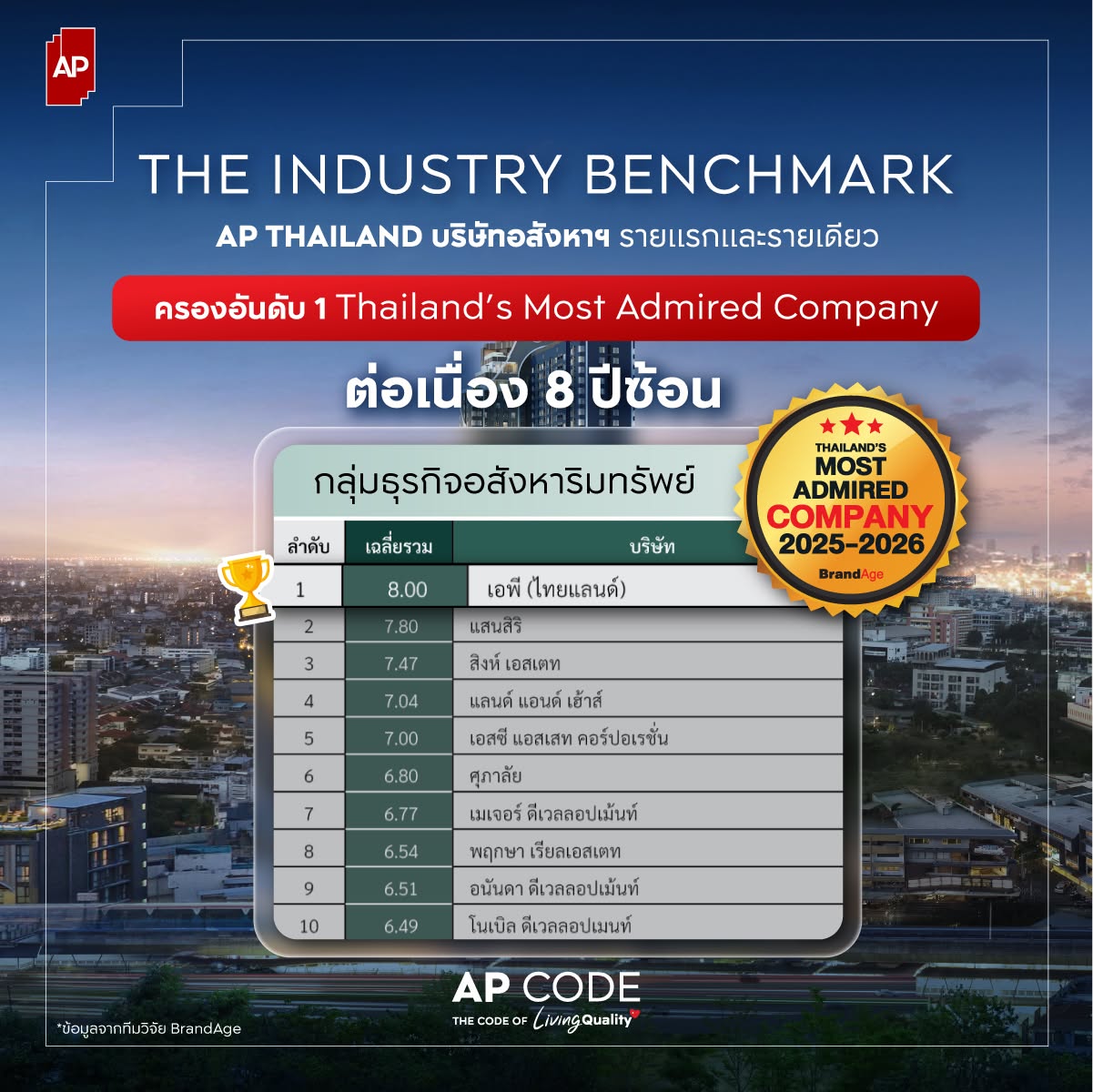 AP THAILAND ชนะ 5 รางวัล Thailand’s Most Admired Awards 2026 โดย BrandAge