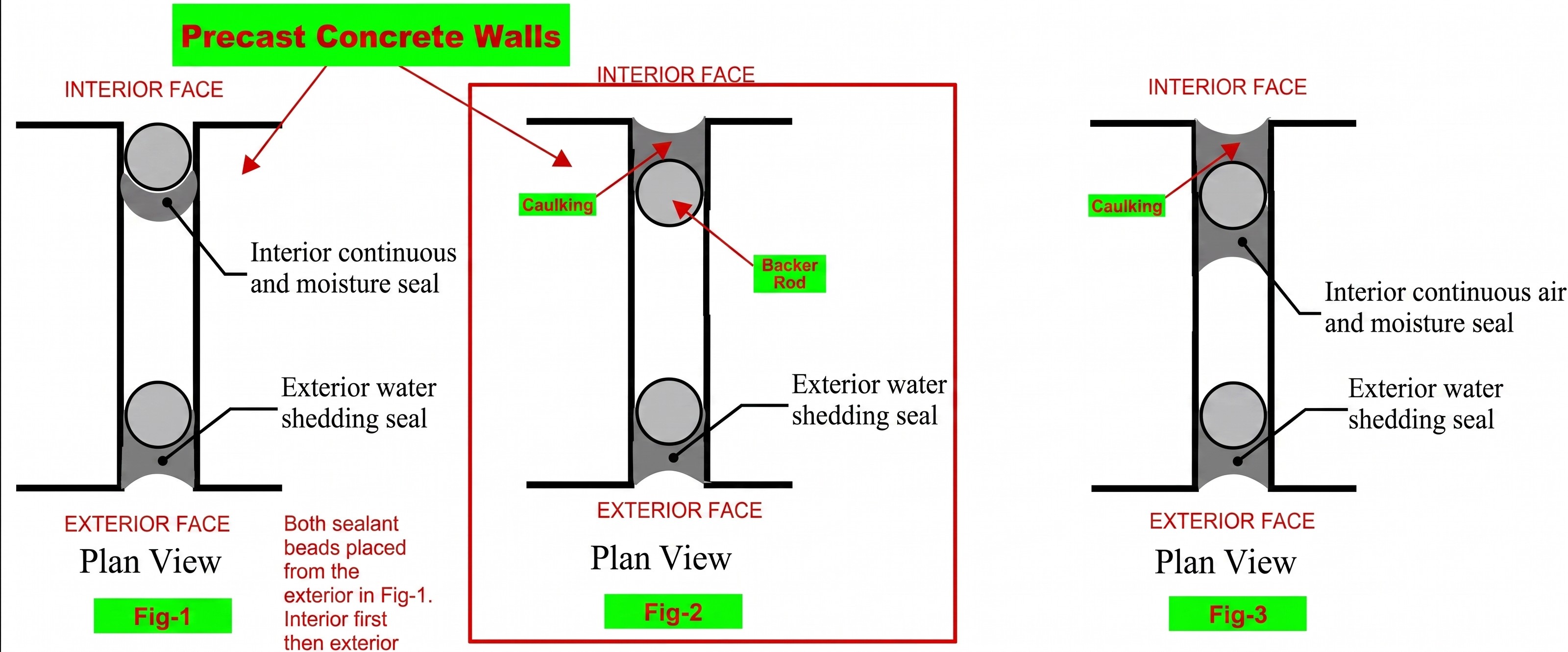 แผนภาพรอยต่อผนัง Precast แสดงการใช้วัสดุกันซึมเพื่อลดความเสี่ยงน้ำรั่วซึม ตามมาตรฐานทาวน์โฮมและบ้านแฝดเอพี