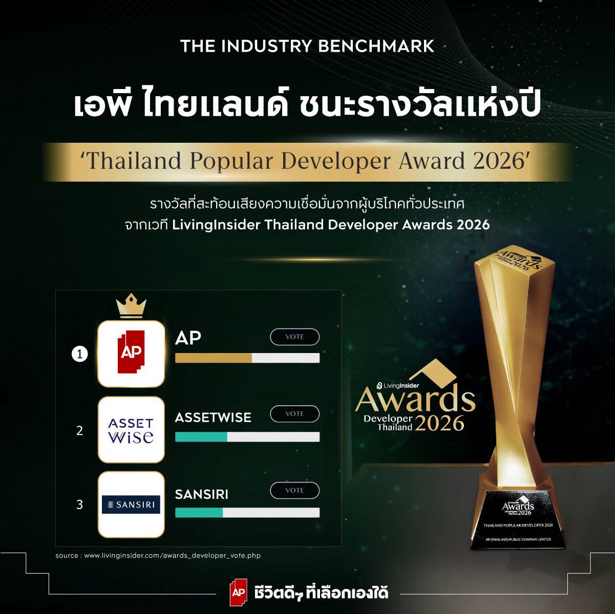 รางวัล Thailand Popular Developer Award 2026 จากเวที LivingInsider  พร้อมกราฟแสดงผลคะแนนโหวตที่ AP ครองอันดับ 1