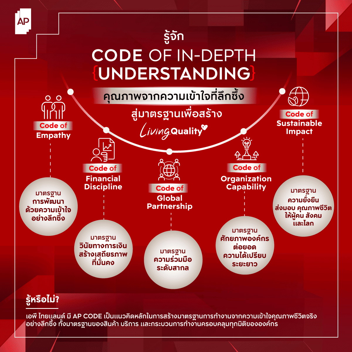 โครงการบ้านแบรนด์ไหนดีสุด แนะนำ AP Thai กับแนวคิด Code of In-Dept (Understanding)