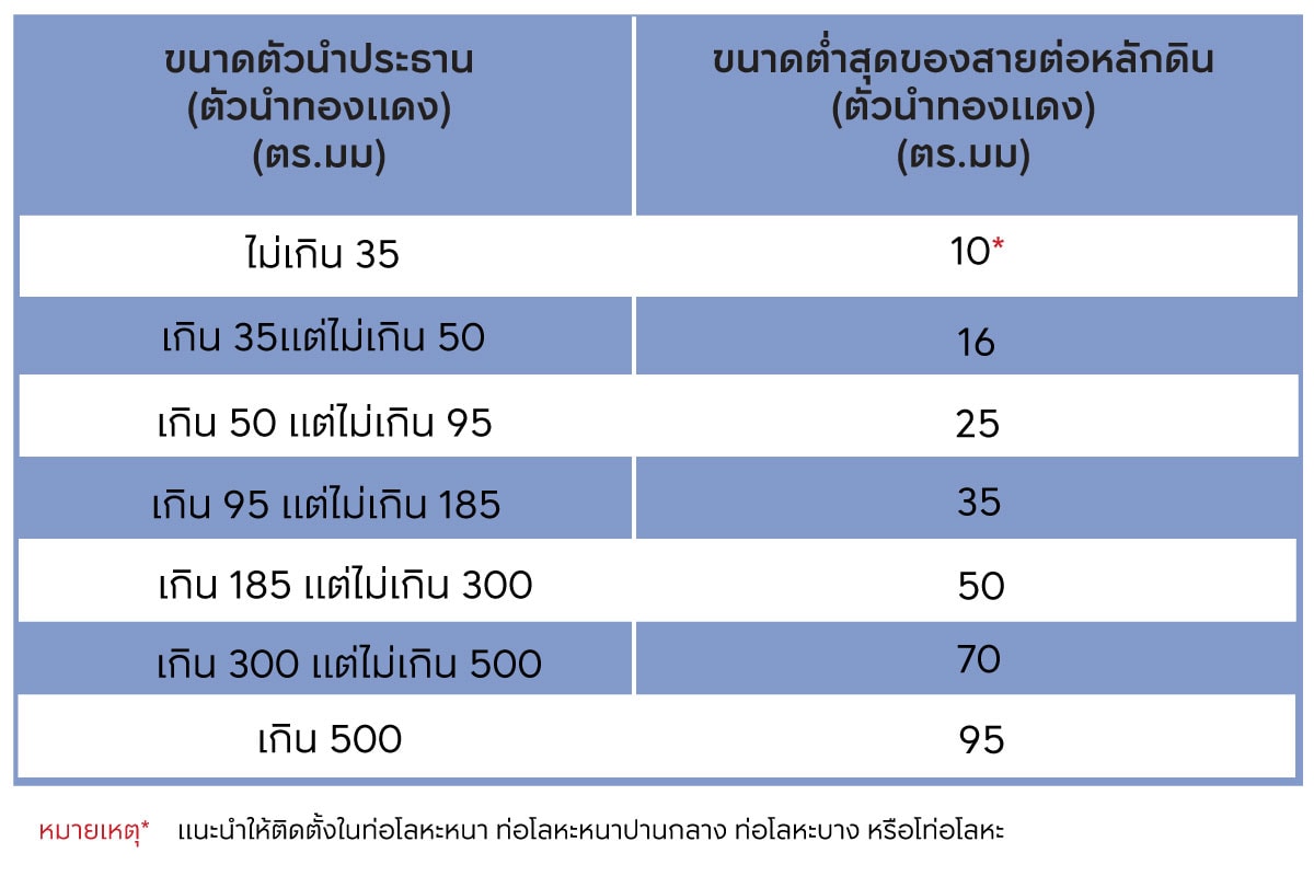 ขนาดของสายดิน