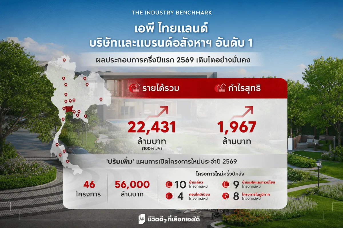 AP บริษัทและแบรนด์อสังหาฯ อันดับ 1 ครึ่งปีแรก 2026