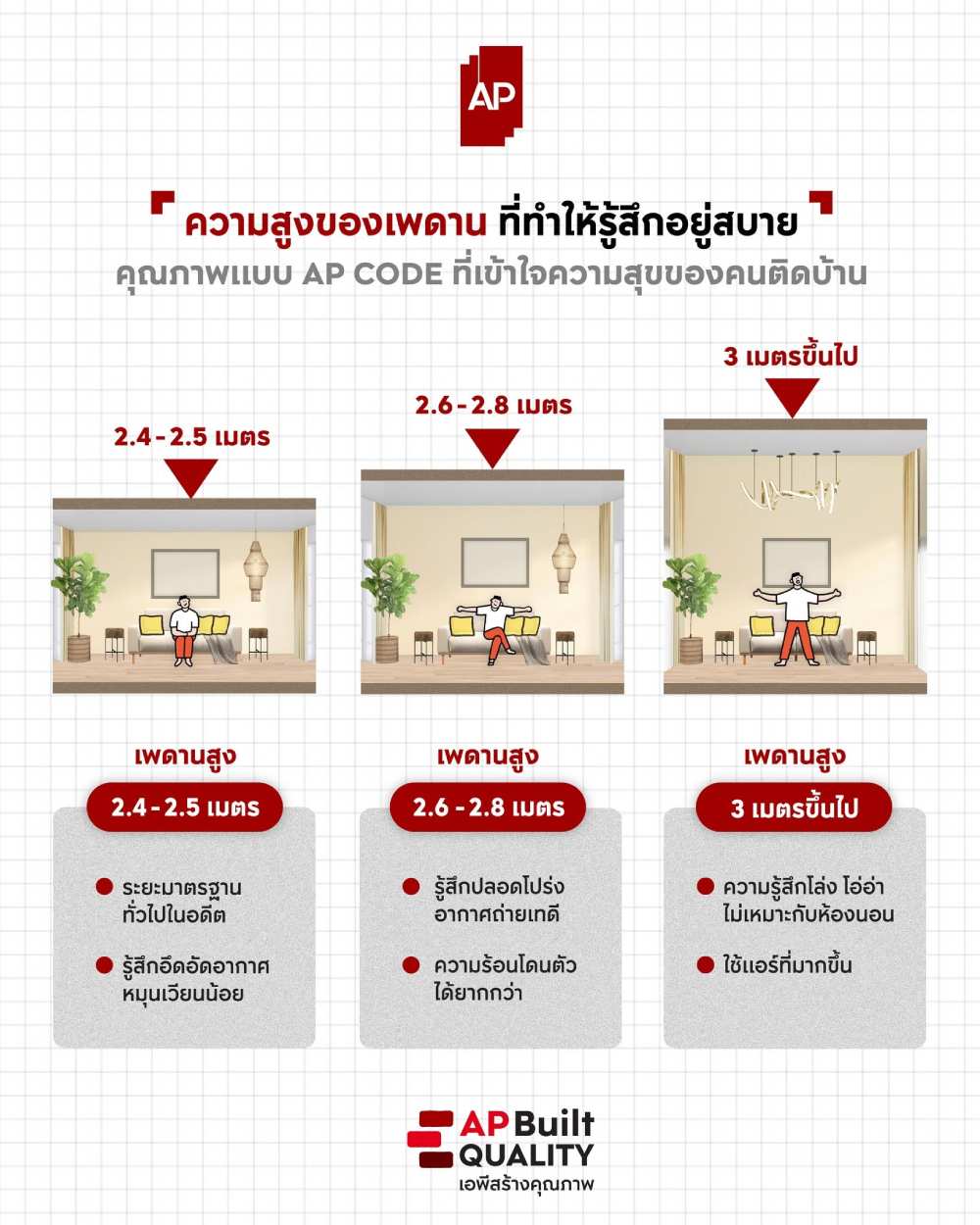 19_building-materials-for-quality-house.jpg ความสูงของเพดาน วัสดุสร้างบ้าน ให้ได้บ้านคุณภาพ อยู่สบายในระยะยาว จาก AP Thai