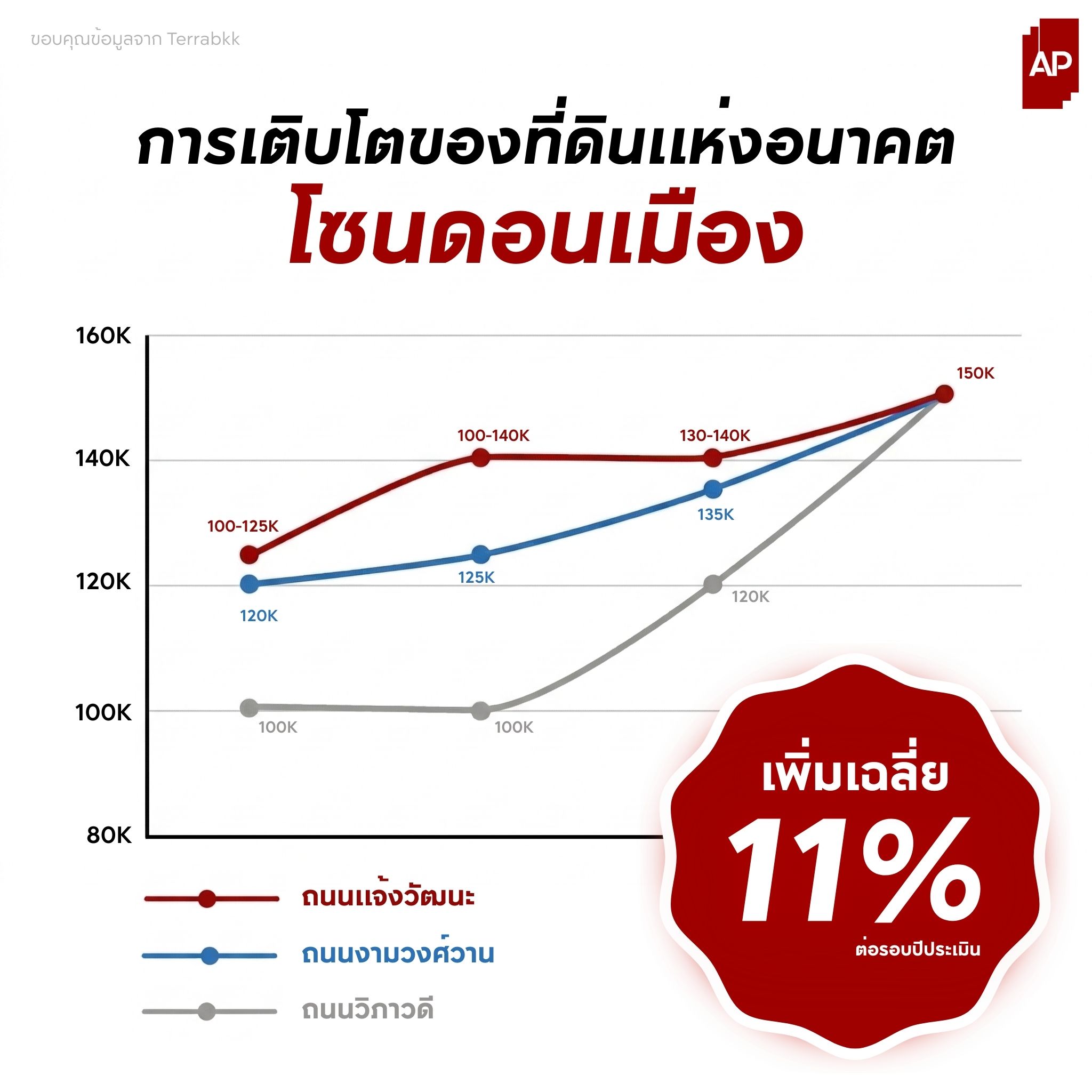 กราฟแสดงข้อมูลการเติบโตของราคาที่ดินบริเวณโซนดอนเมือง