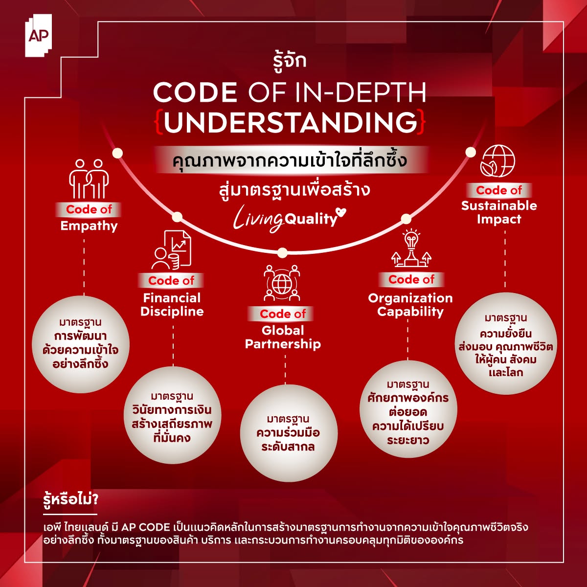 โครงการบ้านแบรนด์ไหนดีสุด แนะนำ AP THAILAND กับแนวคิด Code of In-Dept (Understanding)